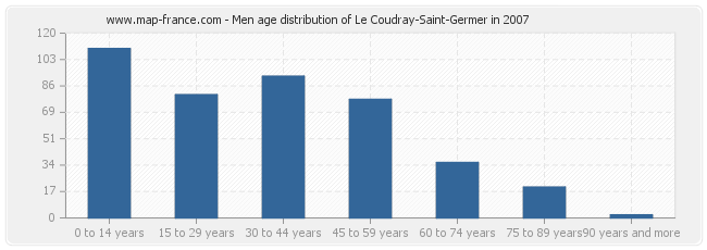 Men age distribution of Le Coudray-Saint-Germer in 2007